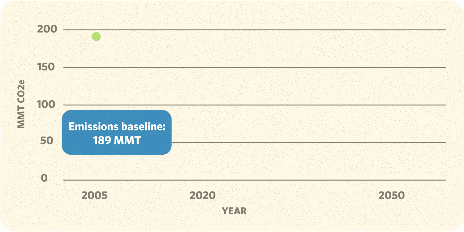 GIF of a line graph showing the amount of carbon dioxide in millions of metric tons at selected intervals. Full dataset: In 2005, regional emissions were 189 MMT CO2e; by 2020, regional emissions dropped by 20% to 152 MMT CO2e; by 2050, implementing the plan will require an 80% decrease to 38 MMT CO2e.
