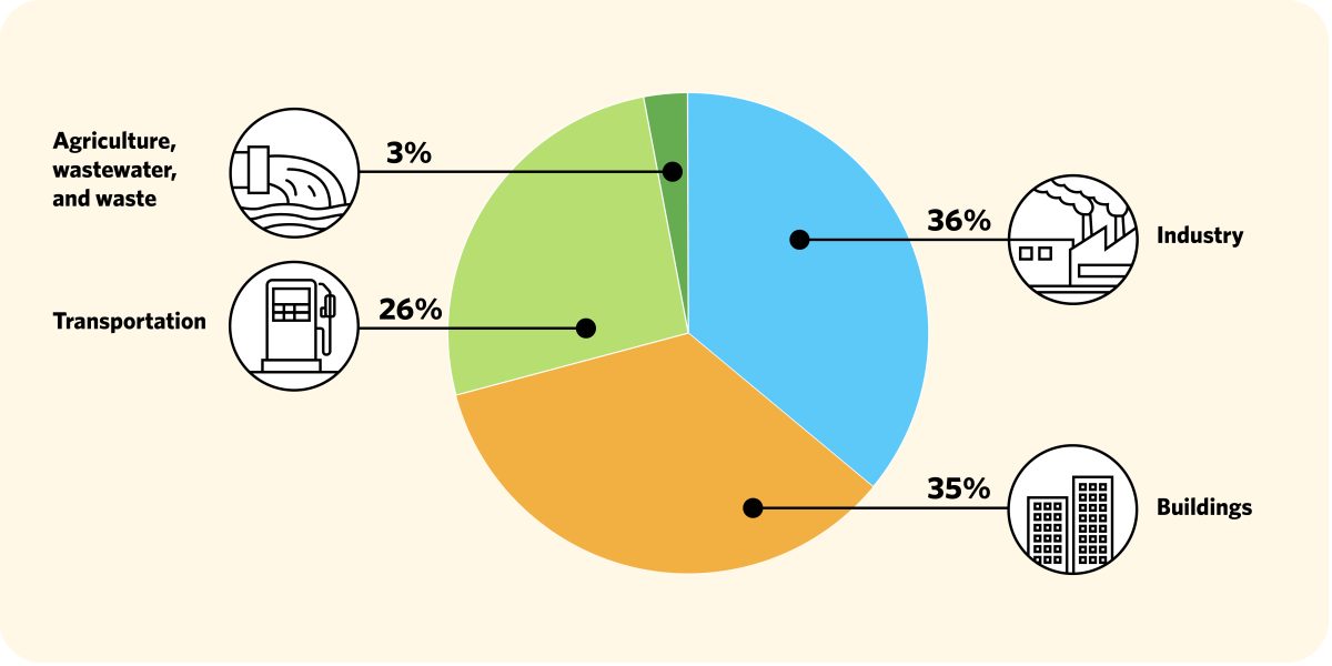 Pie chart of primary contributors to emissions. Industry is the largest contributor, followed by buildings, transportation, and agriculture, water, wastewater, and waste. Full dataset: Industry: 36%, Buildings: 35%, Transportation: 26%, Agriculture, water, wastewater, and waste: 3%.
