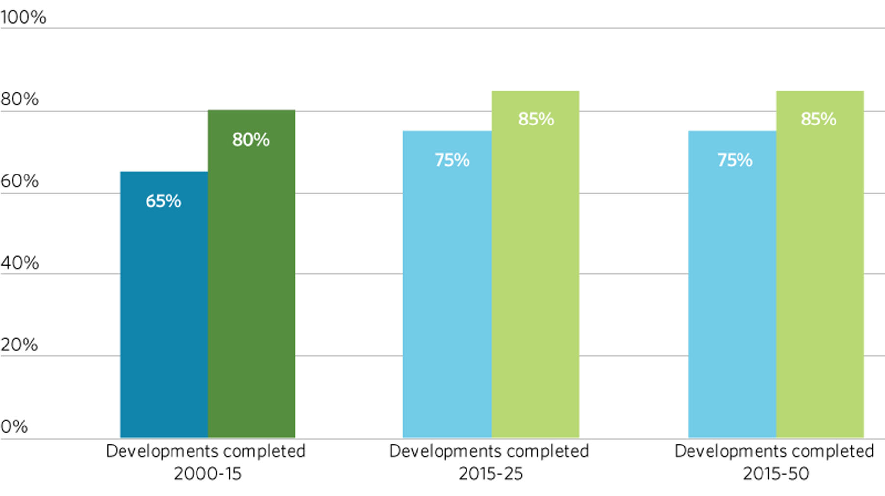 Bar chart showing developments completed.